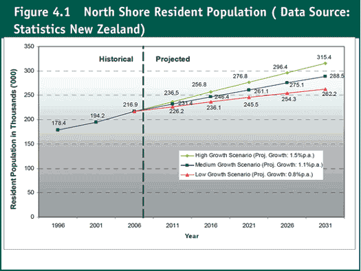 north shore resident population