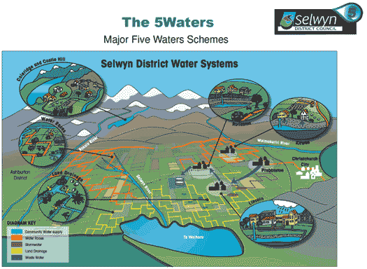 selwyn district water systems