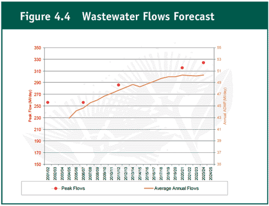 wastewater flows forecast