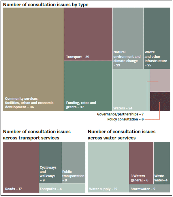 A visual representation showing the number of each main consultation issue raised in the council consultation documents reviewed for this report.