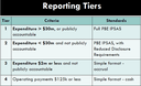 Reporting tiers