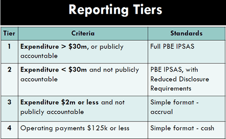Reporting tiers