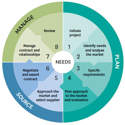 6 Stages of the Contract Management Lifecycle