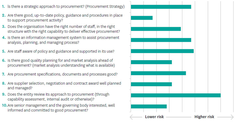 Graph showing Procurement Controls