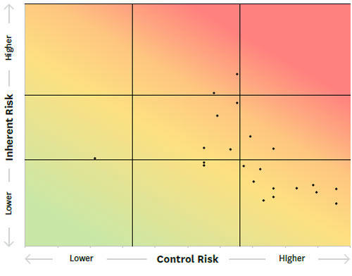 Procurement Risk Assessment