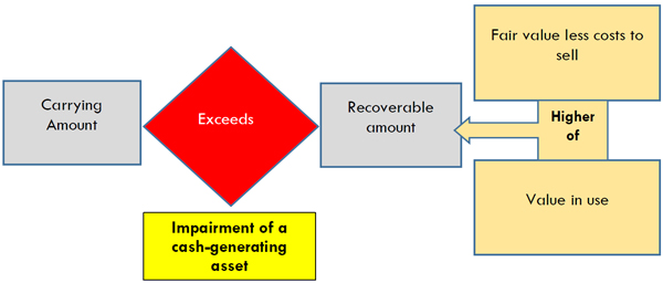 impairment-of-assets-cash-generating-assets-pbe-ipsas-audit-new