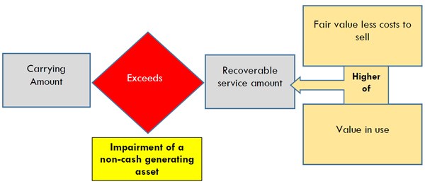 Non-cash generating assets procedure