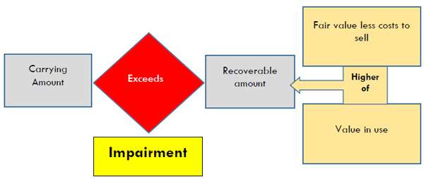 impairment-of-assets-nz-ias-audit-new-zealand